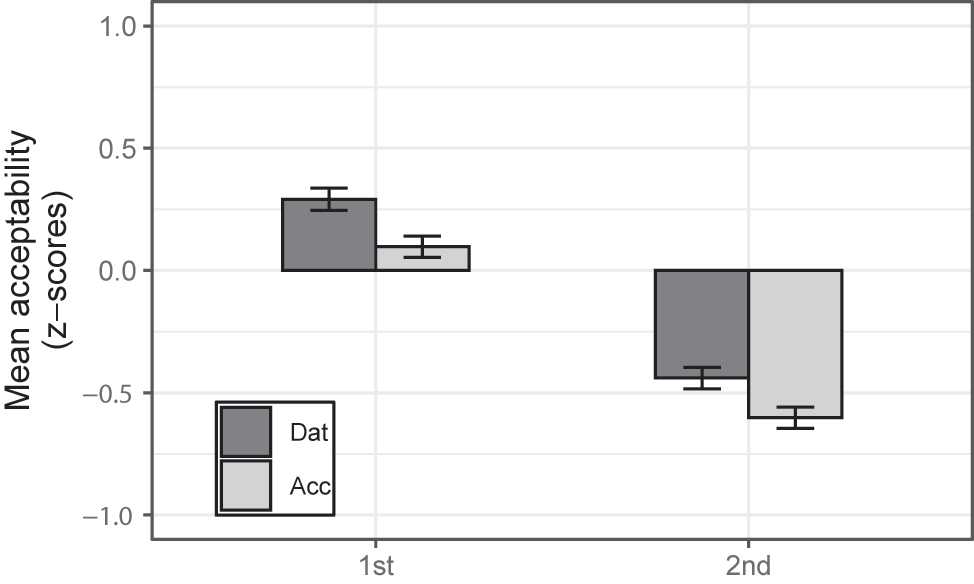 Figure 1:
Mean acceptability of experimental conditions (error bars indicate SE).