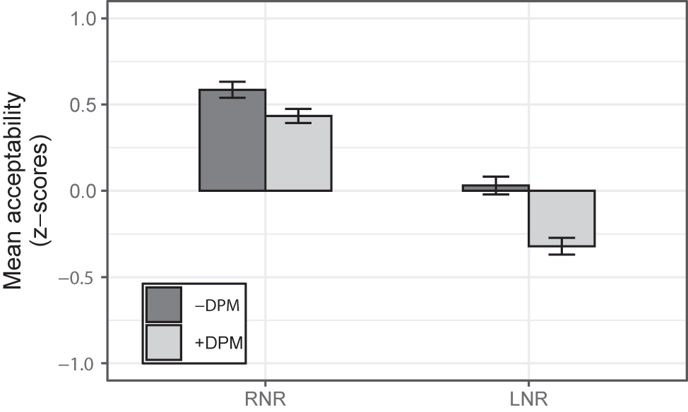 Figure 2:
Mean acceptability of experimental conditions (error bars indicate SE).