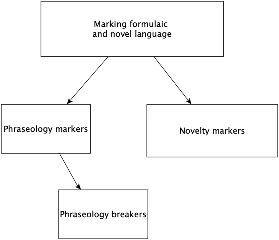Figure 1:
A conceptual outline of devices used to explicitly mark formulaic and compositional expressions.