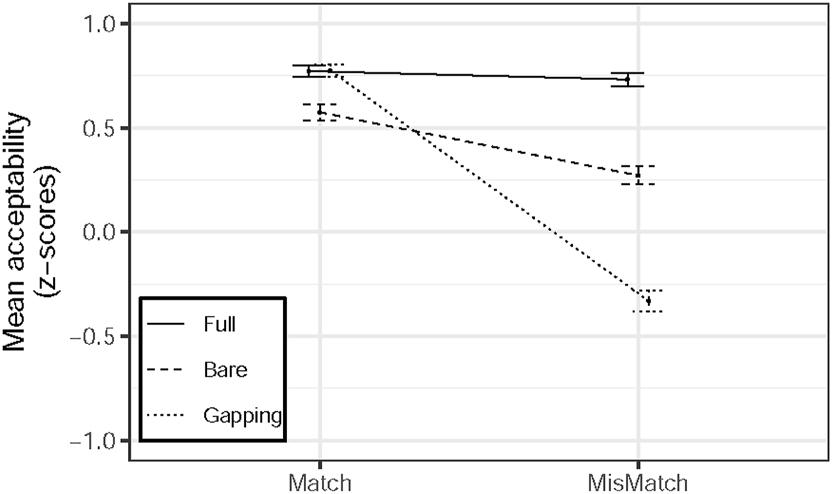 Figure 1:
Mean acceptability of 24 sets of experimental conditions (error bars indicate standard errors).