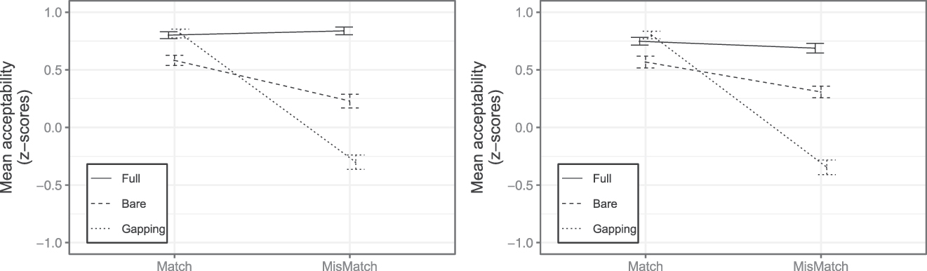 Figure 2:
Mean acceptability of 12 sequentially ordered sets (left panel) and 12 reversely ordered sets (right panel) of experimental conditions.
