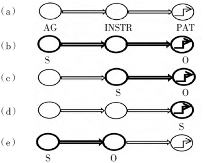Figure 2: 
The instrumental action chain and its different profile schemas (cf. Langacker 1991: 217).
