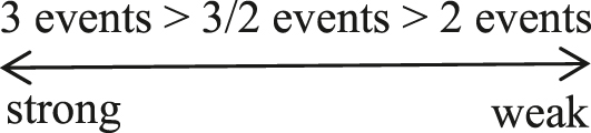 Figure 3: 
The continuum of degree of event integration of three gradients.

