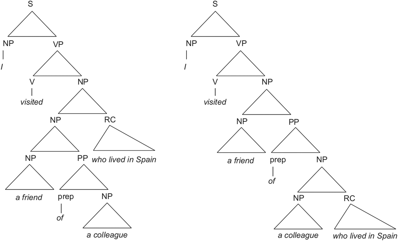 Figure 1:
Hierarchical structures representing the high-attachment (left) and low-attachment (right) interpretation of the relative clause in the sentence I visited a friend of a colleague who lived in Spain (Scheepers et al. 2011: 1320).