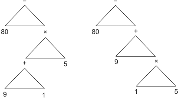 Figure 2:
Hierarchical structures of mathematical expressions: 80 − (9 + 1) × 5 (left) and 80 − 9 + 1 × 5 (right) (Scheepers et al. 2011: 1321).