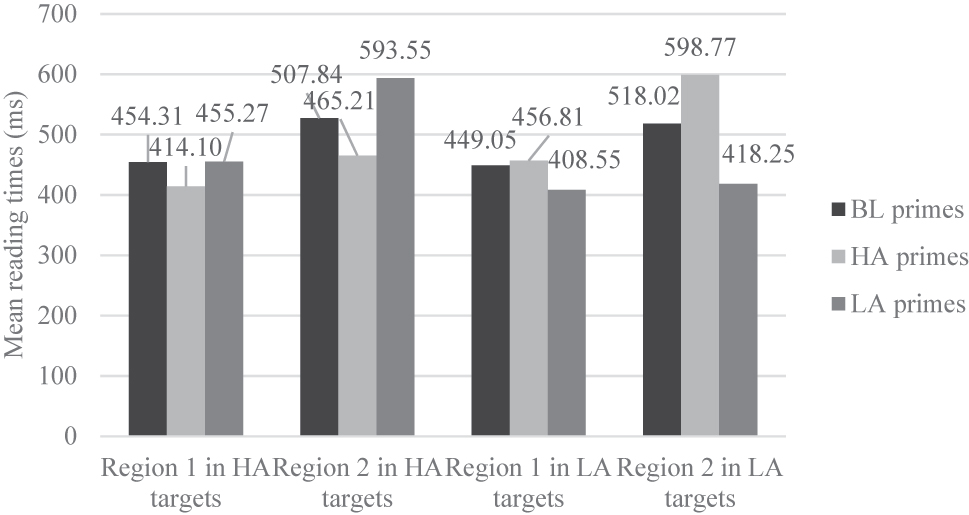Figure 3:
Mean reading times (ms) of each region.