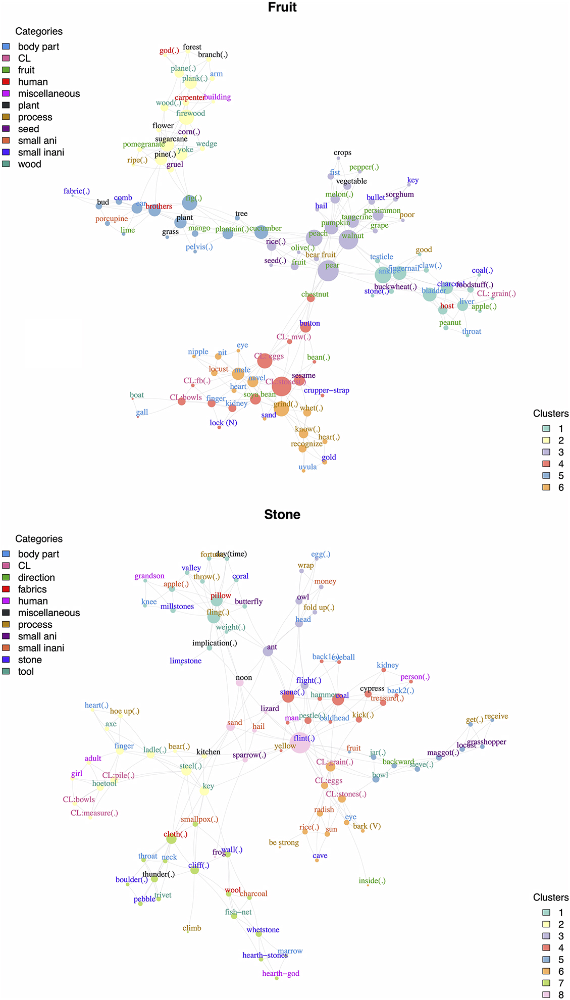 Figure 1:
Colexification Network of ‘Fruit’ (top panel) and ‘Stone’ (bottom panel). In this visualization, varying text colors denote different semantic classes (§3.1) of concepts. Node colors signify distinct clusters within the network, illustrating how concepts are grouped based on their colexification patterns. The size of each node corresponds to the degree of the concept, with larger nodes indicating concepts that have a higher degree of colexification with other concepts.