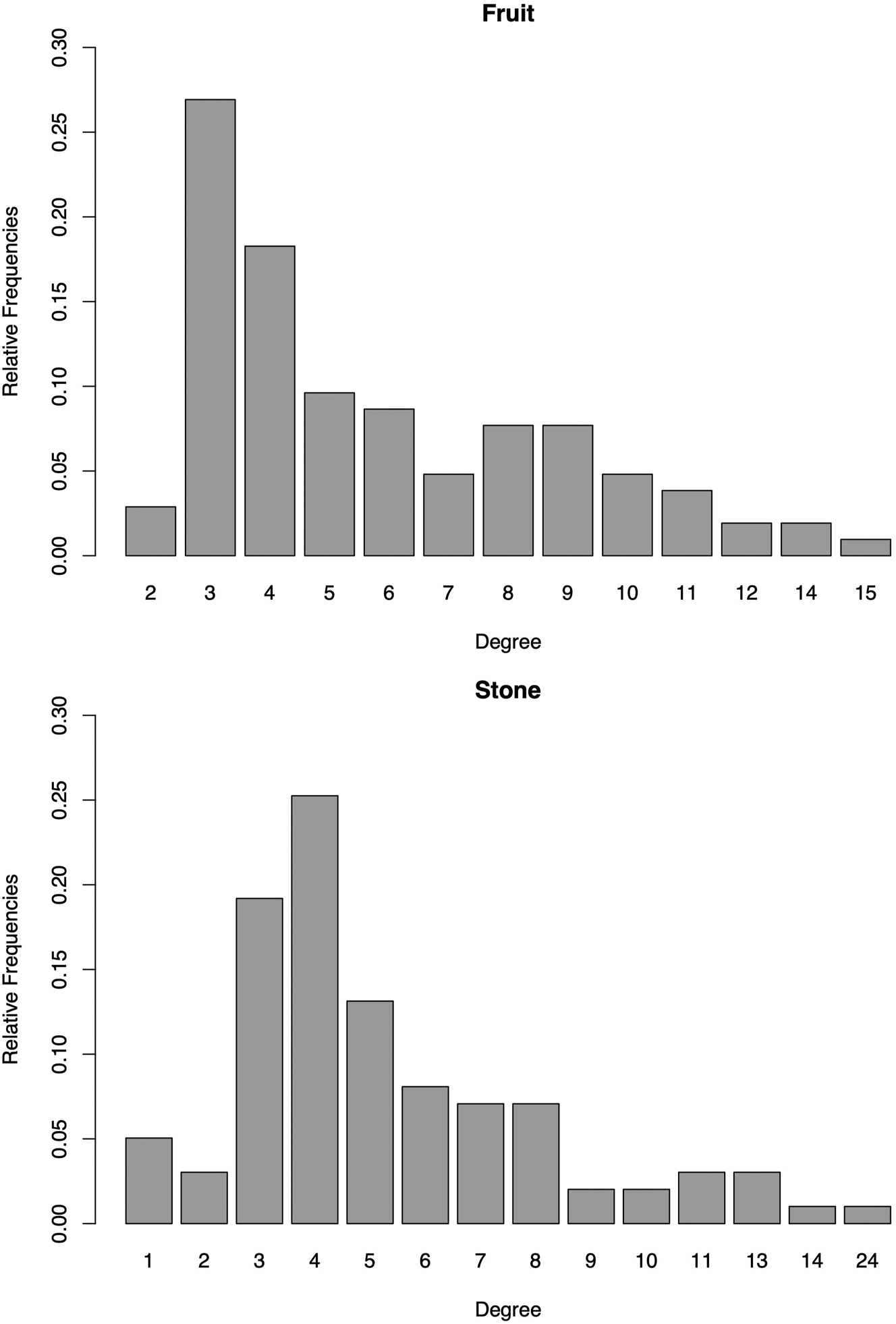Figure 2:
Relative Frequencies of Node Degrees in the ‘Fruit’ (top panel) and ‘Stone’ (bottom panel) Networks. The bar charts show the distribution of node degrees in the two colexification networks, where the x-axis (i.e. degree) represents the number of connections a node has, while the y-axis indicates the relative frequency of each degree. The skewed distribution, with a majority of nodes having few connections and a few nodes having many, is typical of small-world networks.