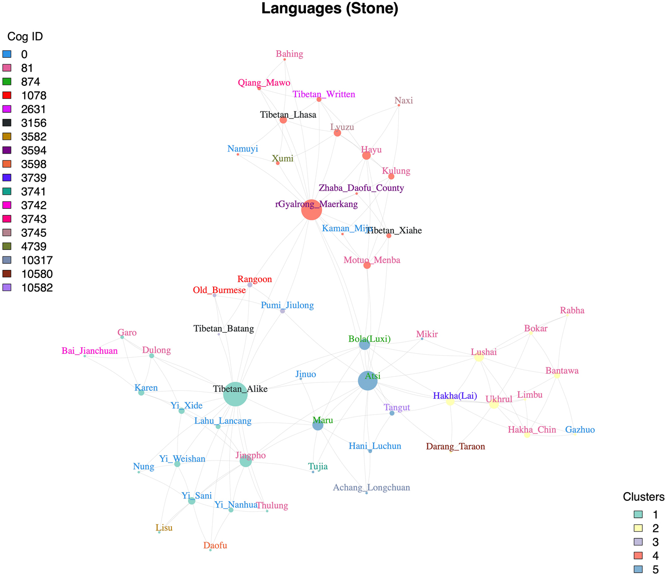 Figure 4:
Language Networks of ‘Stone’