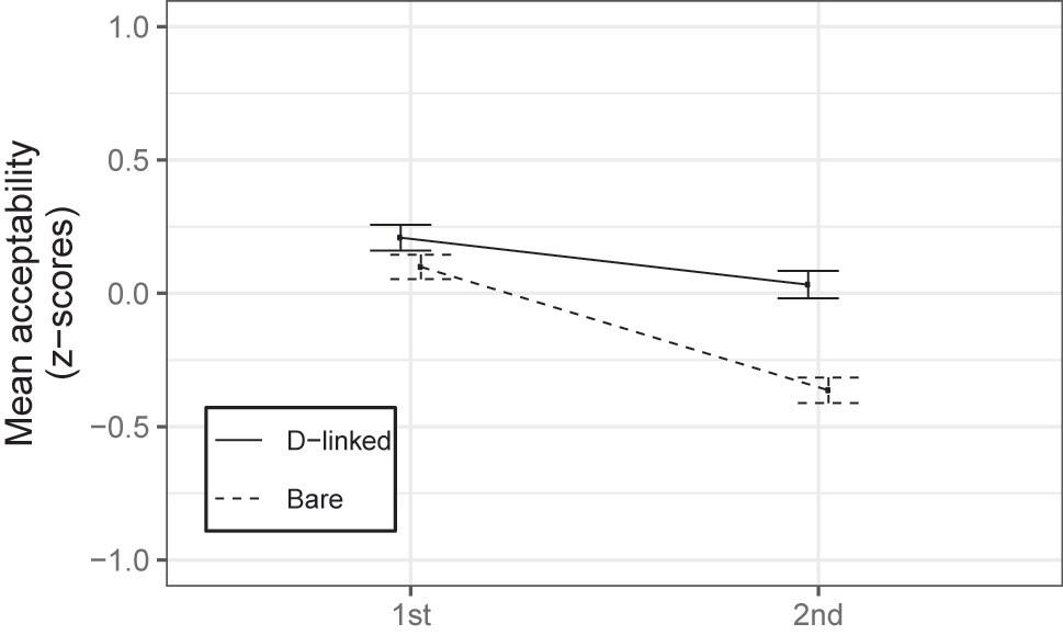 Figure 1:
Mean acceptability scores for the experiment (error bars = SE).