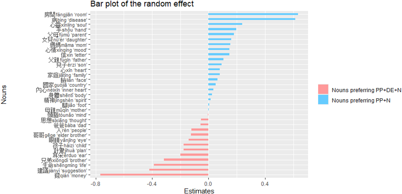 Figure 1:
Bar plot of the random effect.