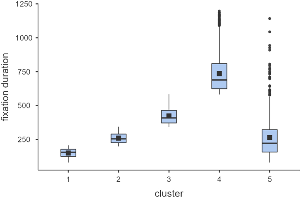 Figure 1: 
Boxplots showing the mean (square), median (horizontal line), and the distribution of each cluster.
