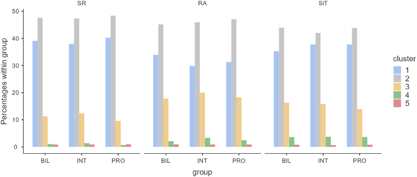 Figure 2: 
Fixation distributions (in percentage) of the five clusters for each group across tasks.
