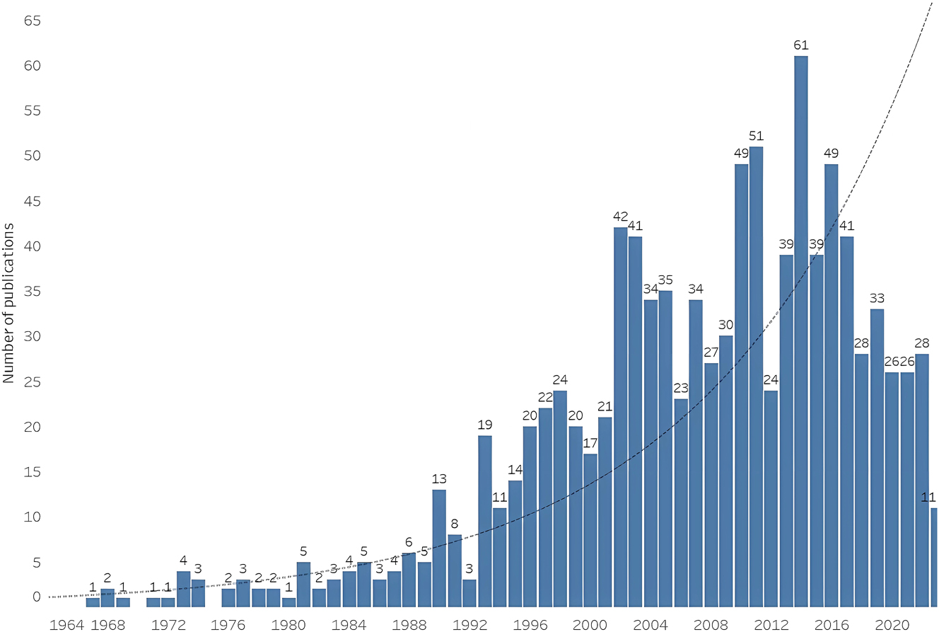 Figure 1:
Number of metaphor research outputs in TIS by year (with a dotted trendline).
