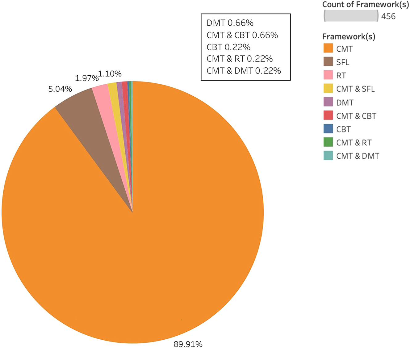 Figure 2:
Percentage of cognitively informed theories adopted by metaphor research in TIS.