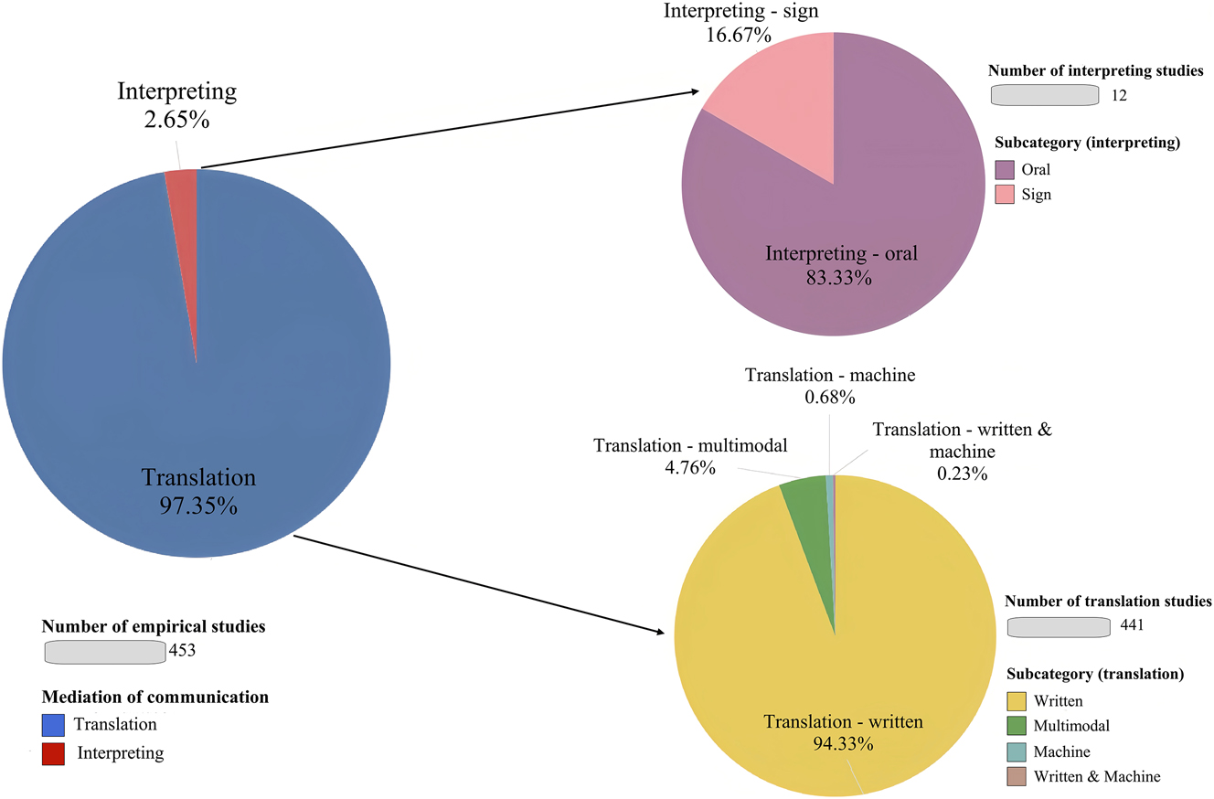Figure 3:
Distribution of empirical metaphor translation and interpreting research.