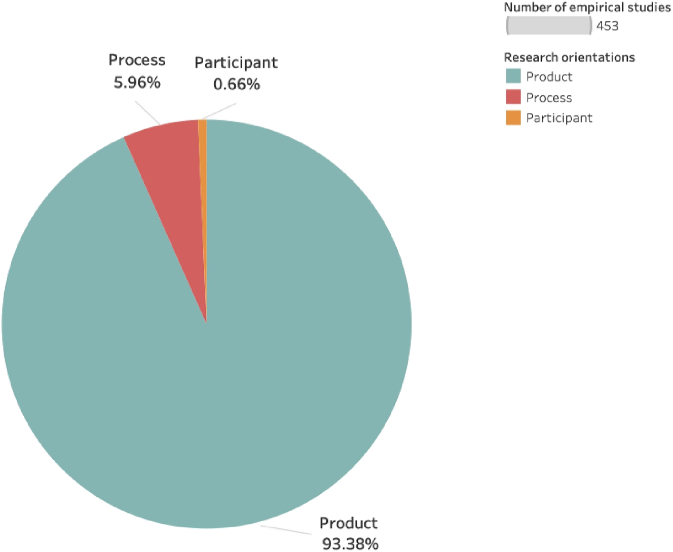 Figure 4:
Distribution of research orientations in empirical studies.