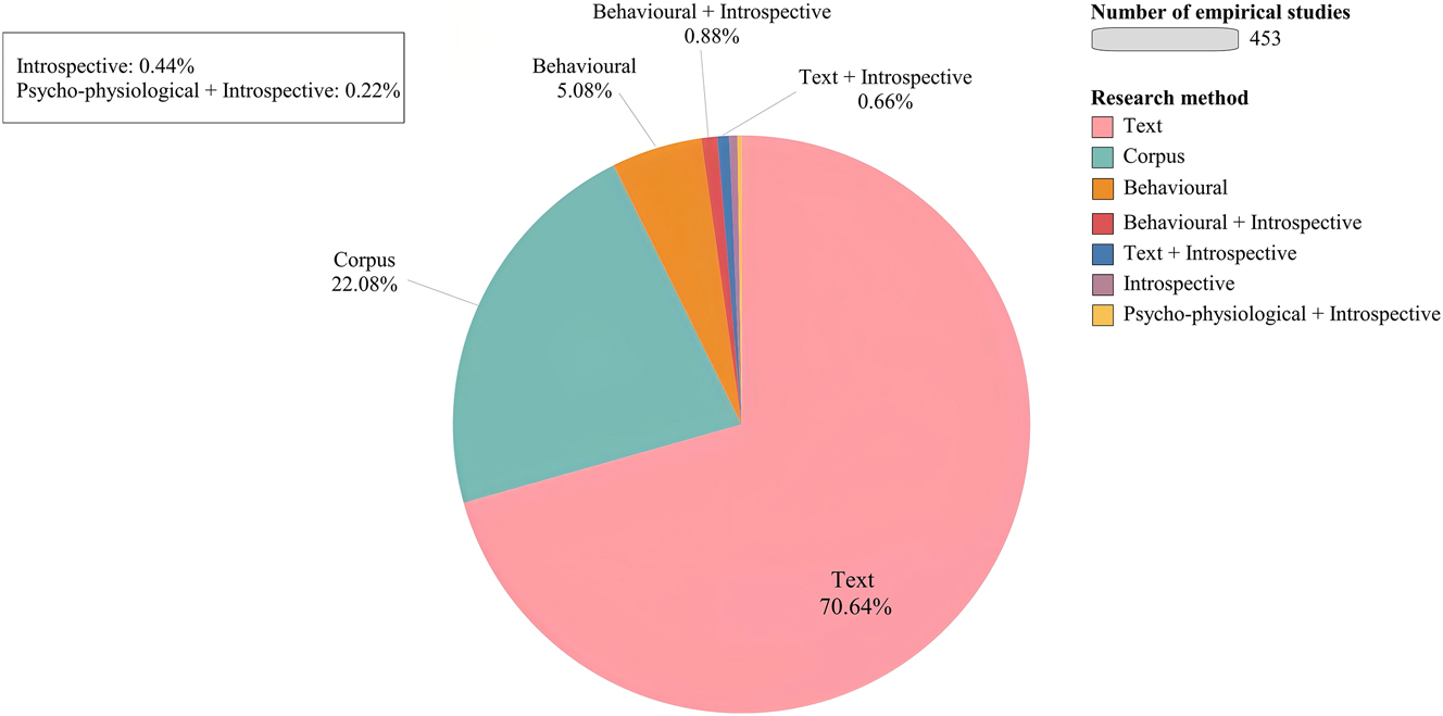 Figure 5:
Distribution of specific research methods used in empirical studies.