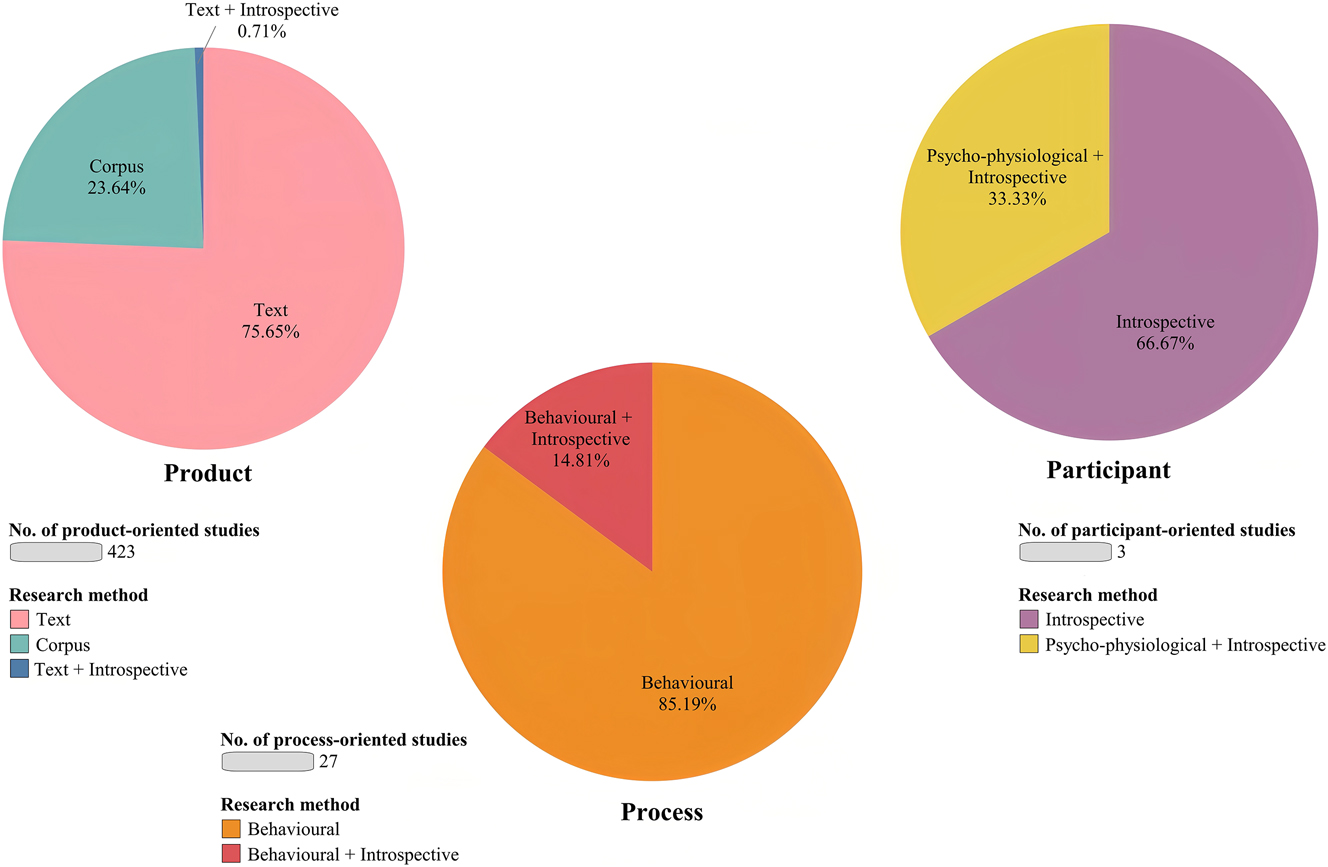 Figure 6:
Distribution of methods used in the three research orientations.
