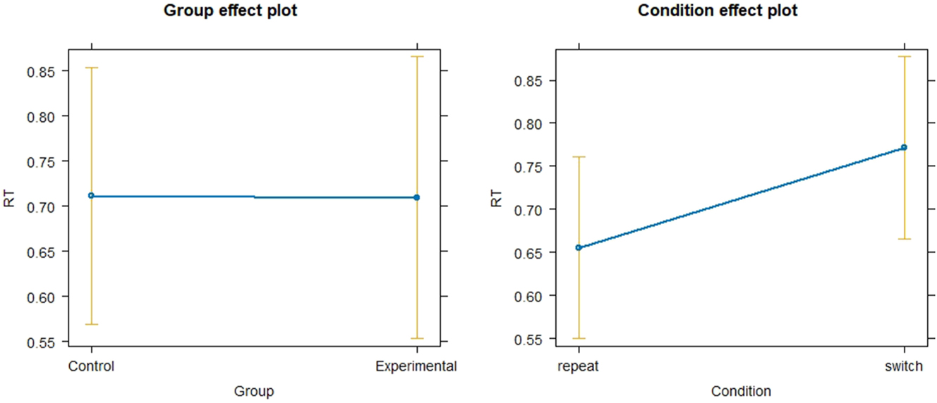 Figure 1: 
Linear mixed model of reaction times in experimental and control group at baseline.
