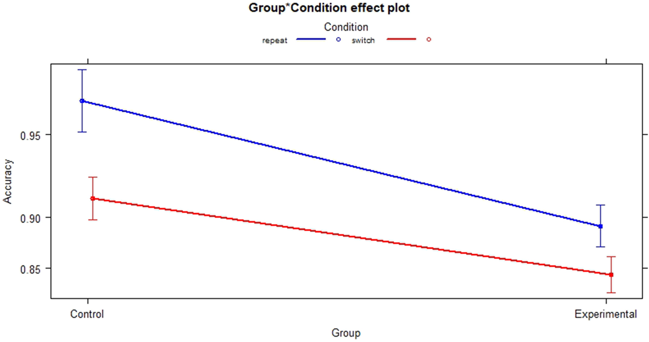 Figure 2: 
Interaction group and condition at baseline.
