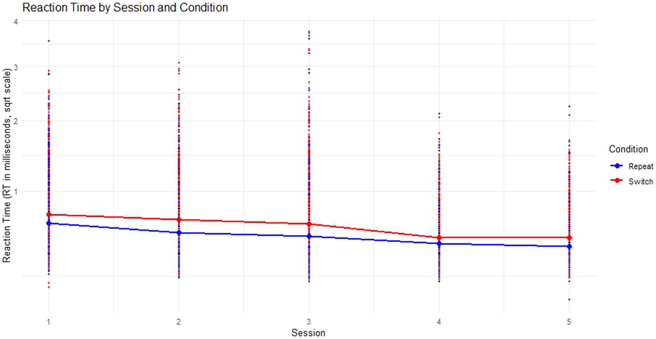 Figure 3: 
Mean reaction times across session for switch and repeat trials.
