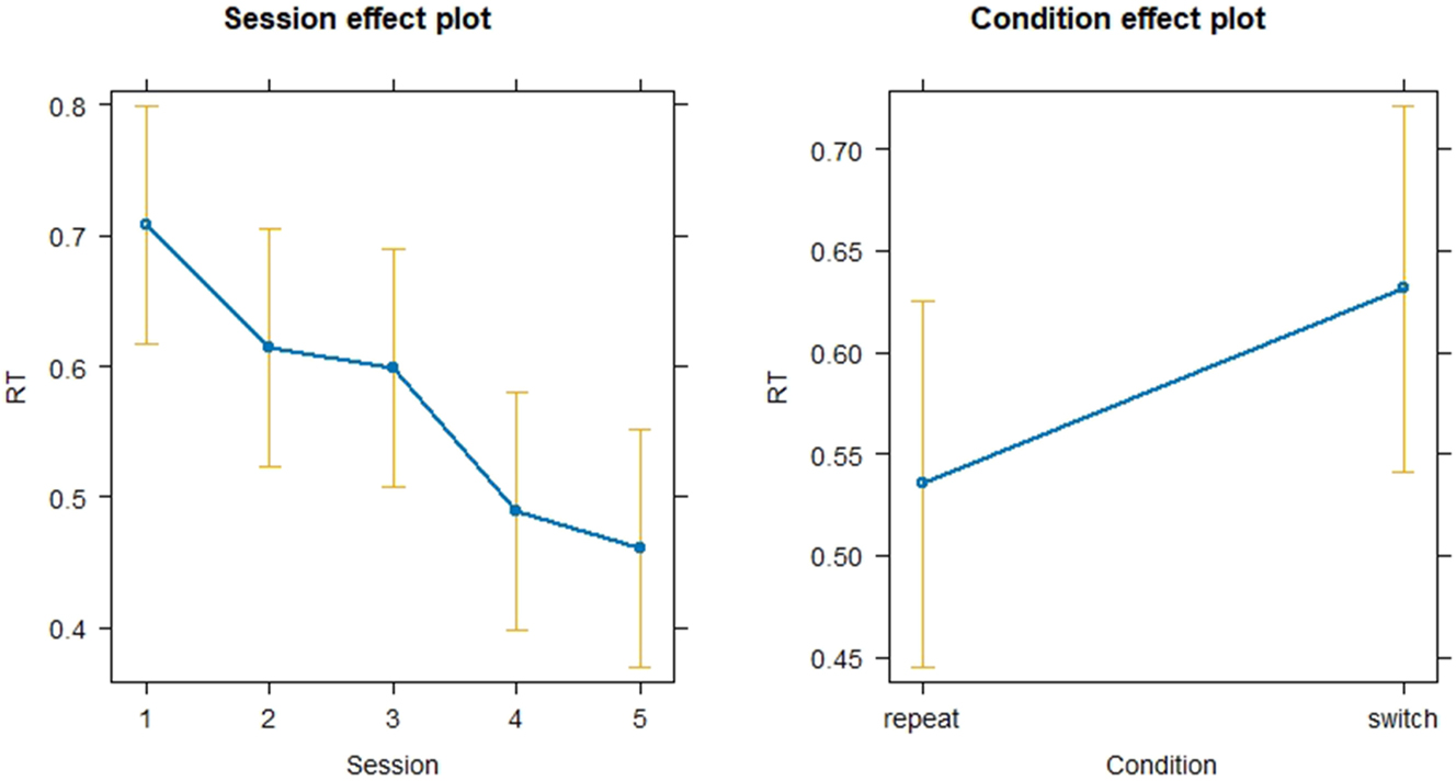 Figure 4: 
Linear mixed model for the effect of session and condition on reaction time.
