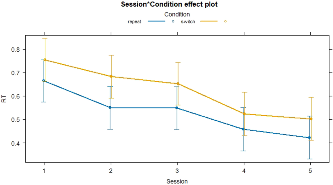 Figure 5: 
Interactions reaction times switch and repeat conditions.
