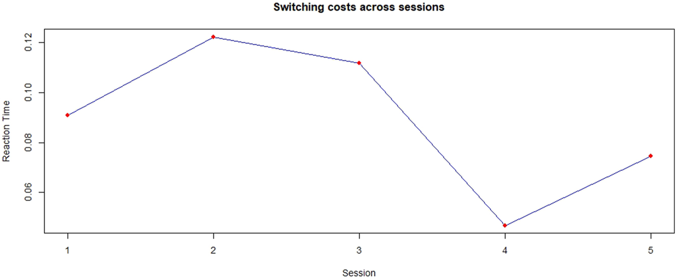 Figure 6: 
Behavioral switching costs across sessions.
