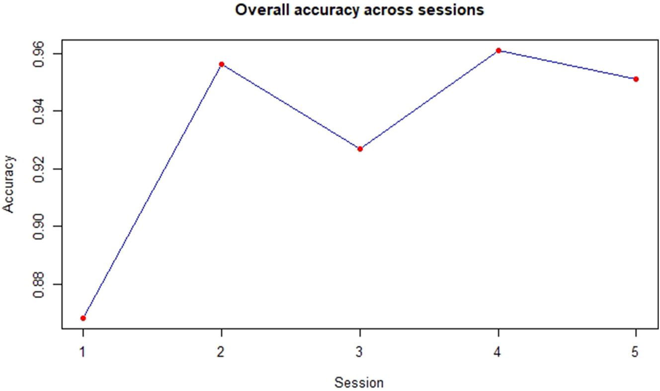 Figure 7: 
Overall accuracy for the interpreting group.
