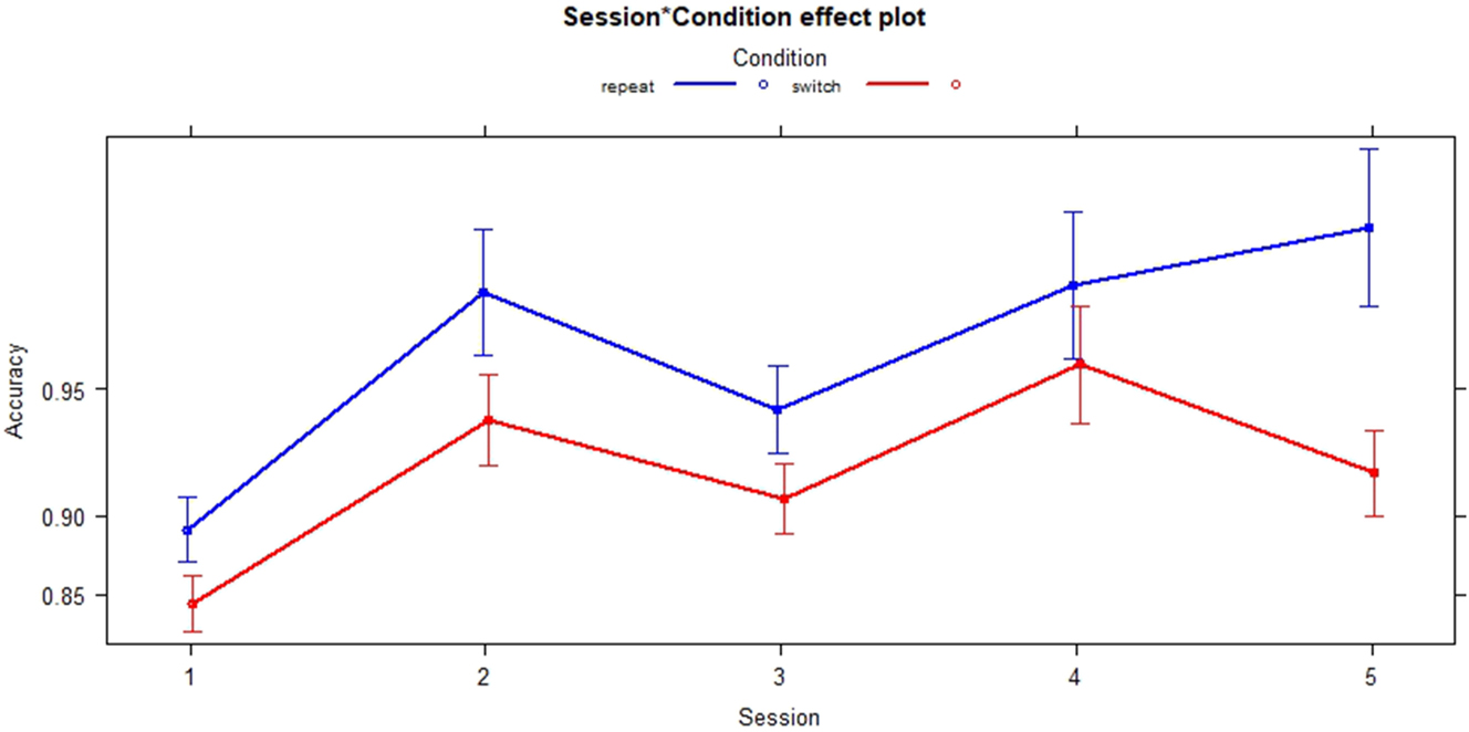Figure 8: 
Interactions of session and condition across sessions.
