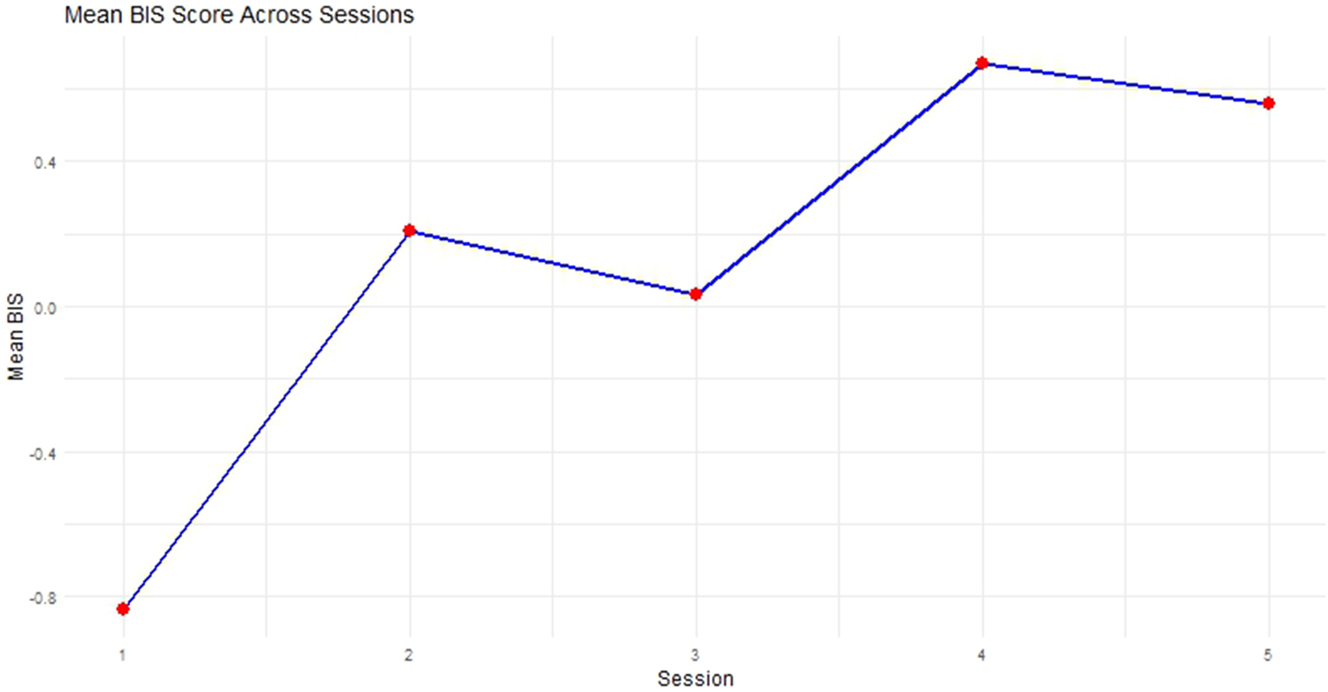 Figure 9: 
Mean balanced integration score per session.
