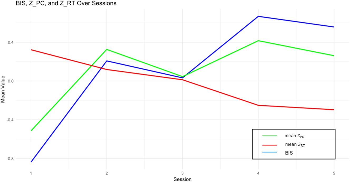 Figure 10: 
Progression of mean BIS, standardized mean RT and standardized PC across sessions.
