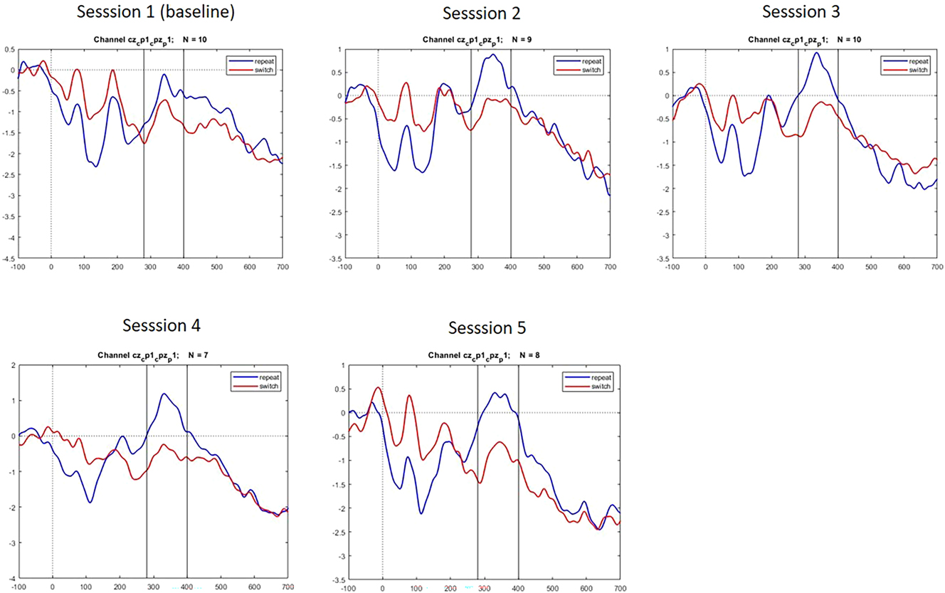 Figure 11: 
Event-related potentials in the P300 time-window across sessions.

