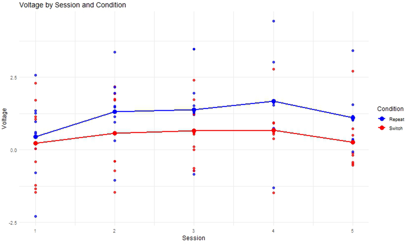 Figure 12: 
Progression of mean voltage in the P300 time-window per session.
