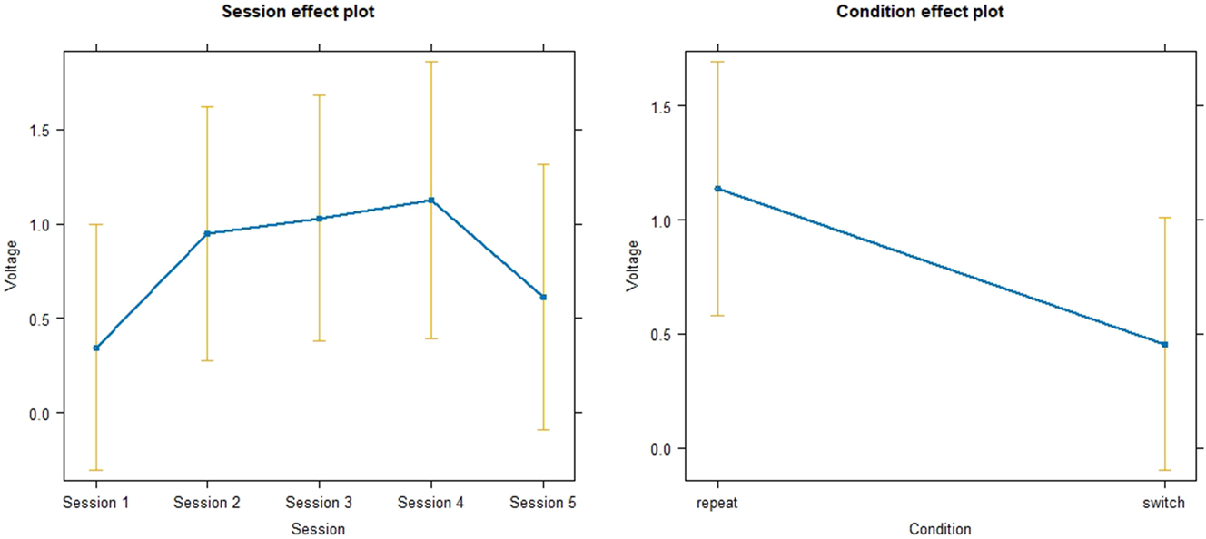Figure 13: 
Linear mixed model for the effect of session and condition on voltage in the P300 time-window.
