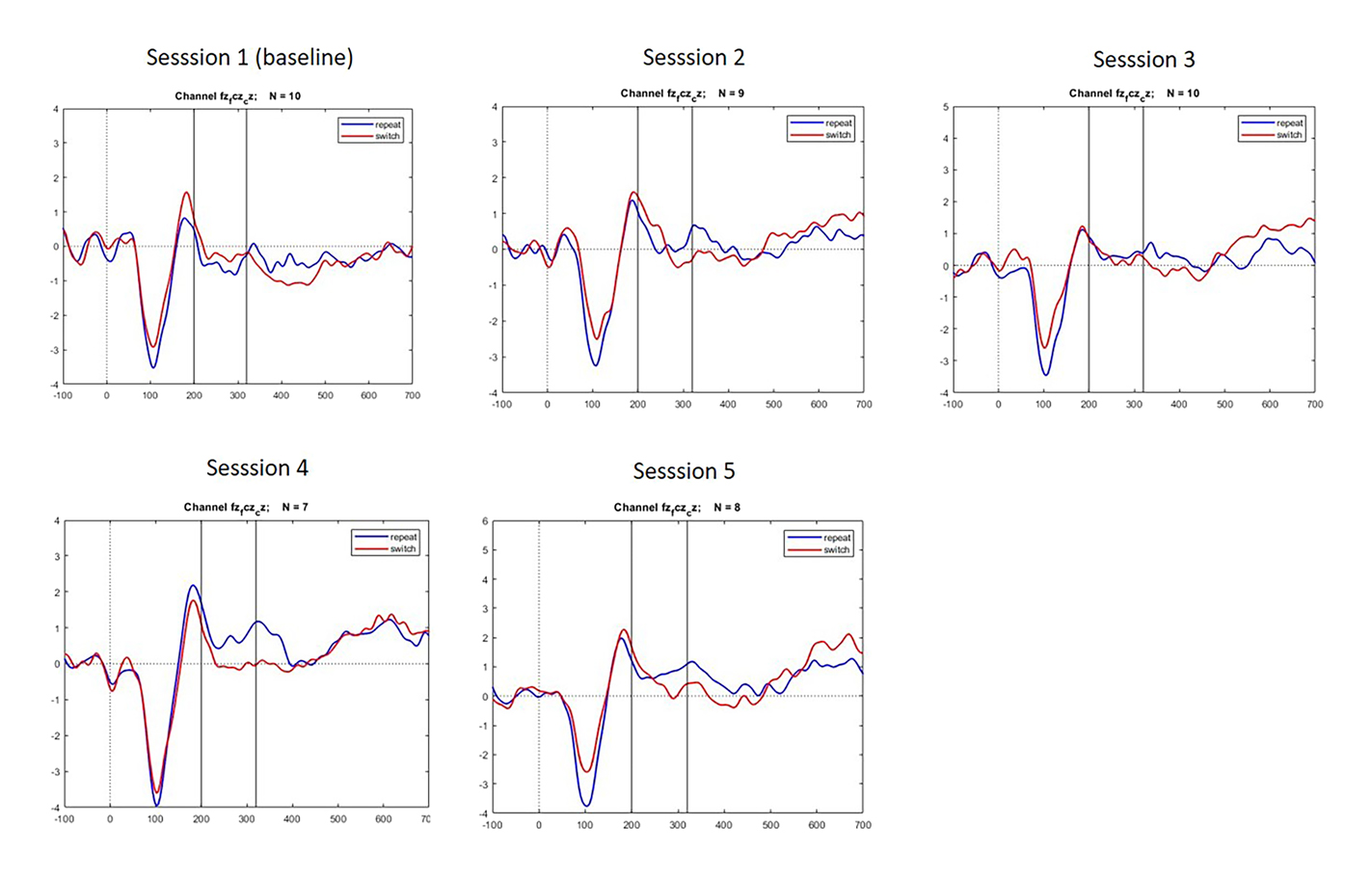 Figure 14: 
Event-related potentials for the N200 time-window per session.
