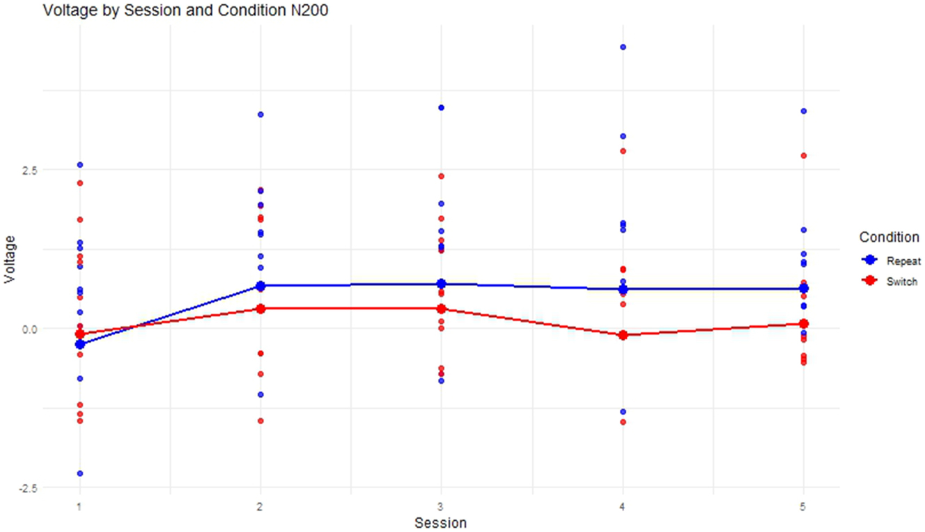 Figure 15: 
Progression of mean voltage in the switch and repeat condition in the N200 time-window.
