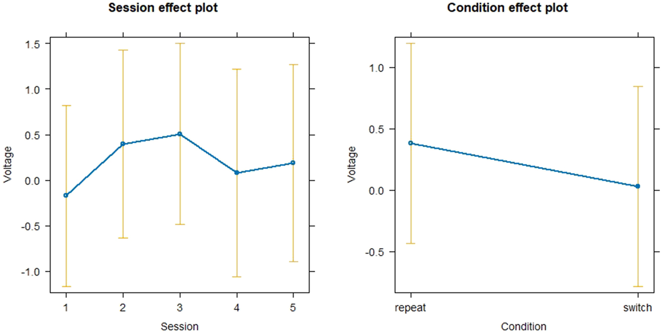 Figure 16: 
Linear mixed model for the effect of session and condition on voltage in the N200 time-window.
