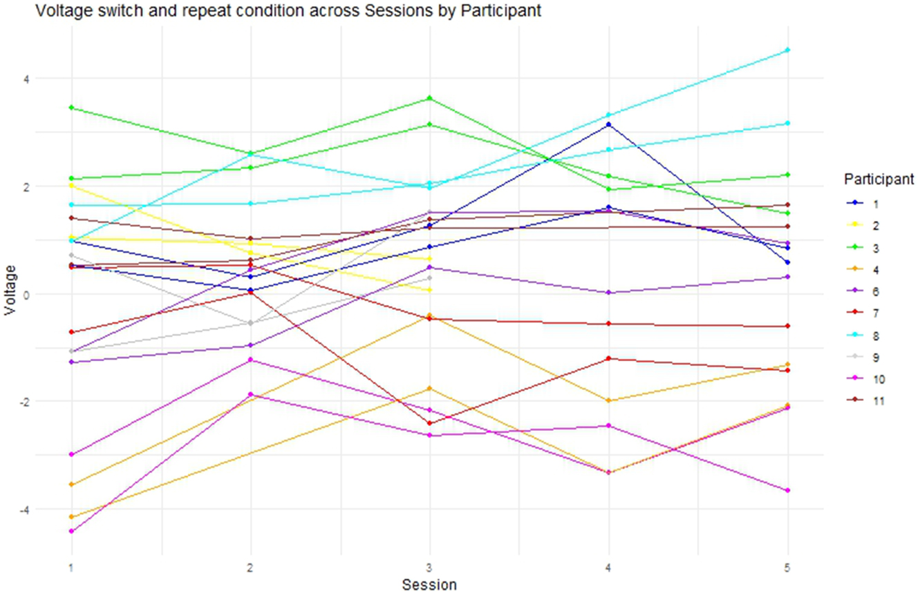 Figure 17: 
Mean voltage per condition, session, and participant in the N200 time-window.
