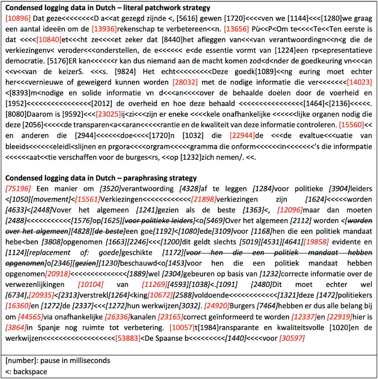 Figure 7: 
Pausing in keystroke logging data of literal patchwork translation strategy and paraphrasing strategy.
