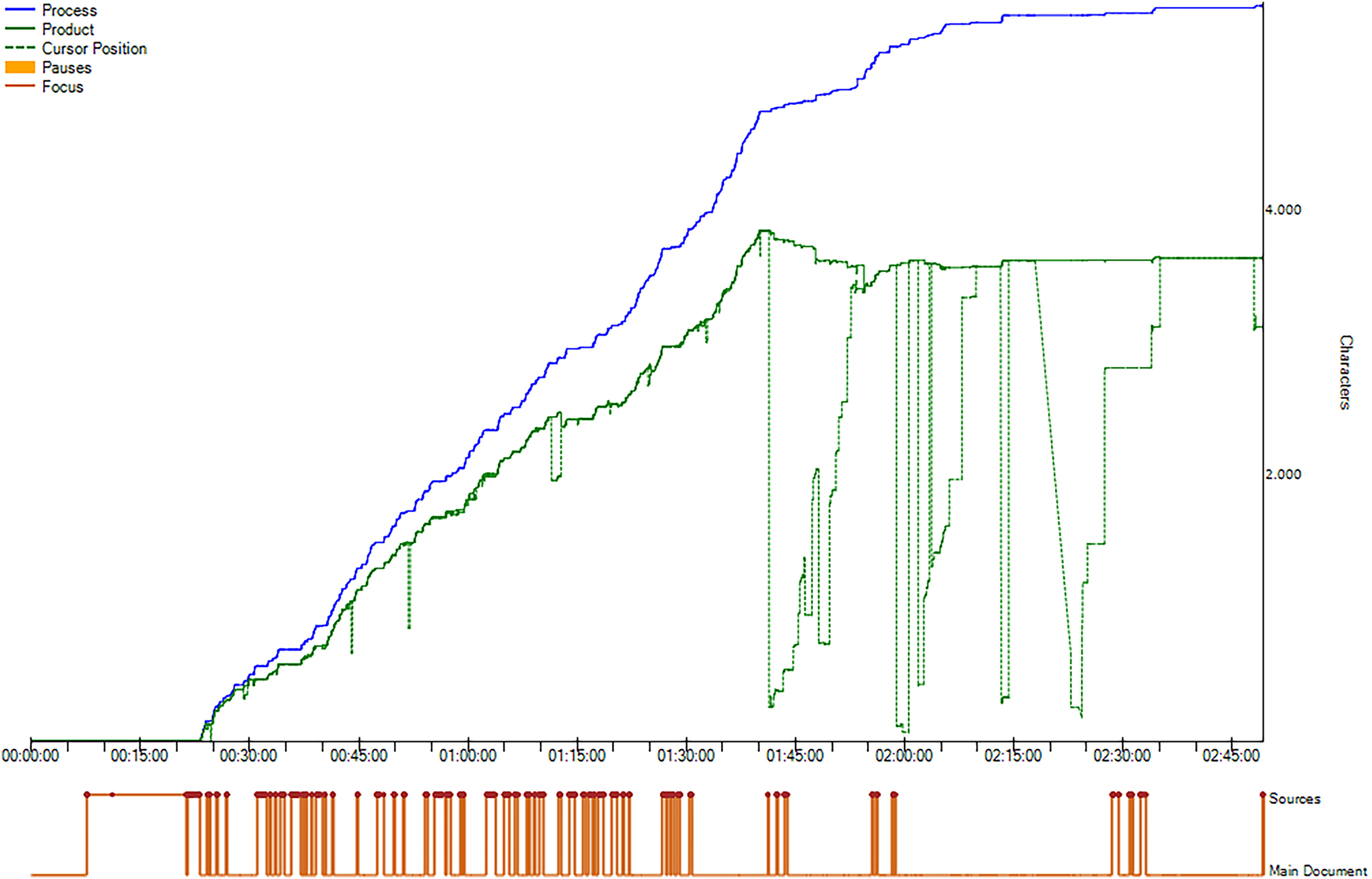 Figure 8: 
Process graph of summarizing translation process with several end revision rounds.
