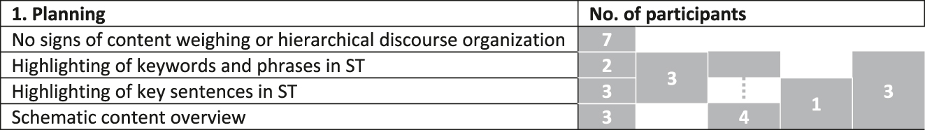 Table 2: 
Frequency of content weighing strategies and hierarchical discourse strategies in the pre-writing phase.

