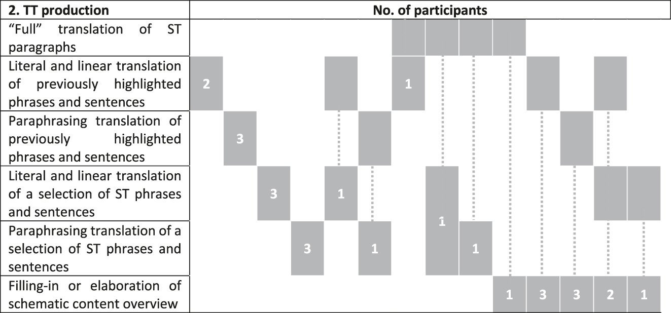 Table 3: 
Frequency of drafting strategies in the writing phase.
