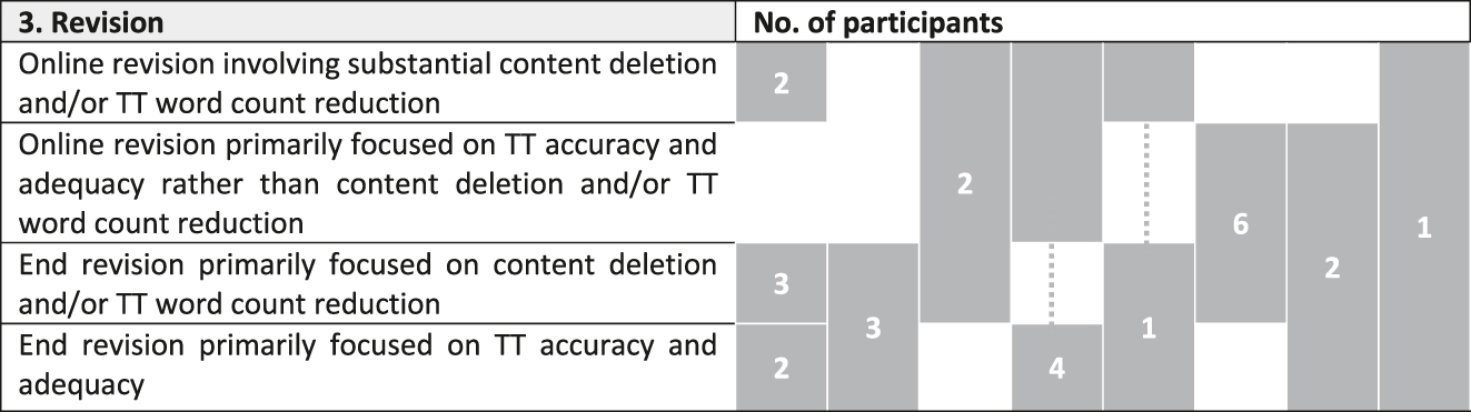 Table 5: 
Frequency of online and end revision strategies.
