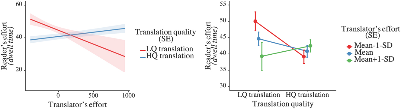 Figure 1: 
Plots for the simple slope analyses for the significant interaction effect of the translator’s effort and translation quality on the reader’s effort (indexed by eye-movement dwell time).
