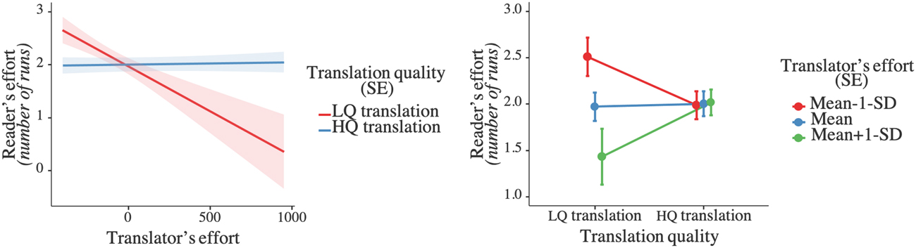 Figure 2: 
Plots for the simple slope analyses for the significant interaction effect of the translator’s effort and translation quality on the reader’s effort (indexed by number of runs).
