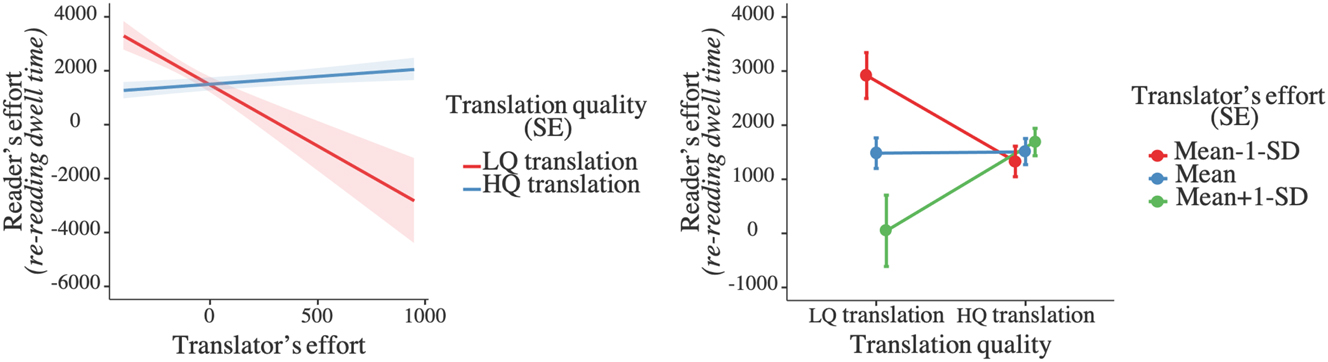 Figure 3: 
Plots for the simple slope analyses for the significant interaction effect of the translator’s effort and translation quality on the reader’s effort (indexed by re-reading dwell time).
