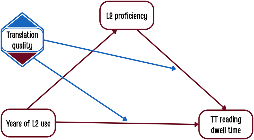 Figure 4: 

L2 proficiency as a mediator in the relationship between years of L2 use and (total) dwell time for reading the low-quality and high-quality translation (TT) – a moderated mediation model.
