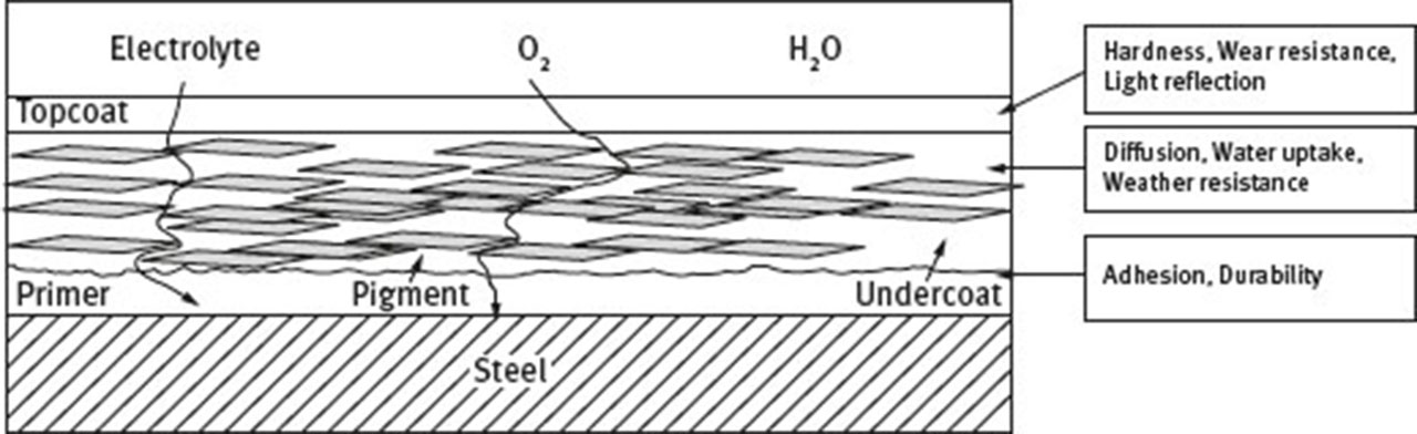 Fig. 11 Barrier protection provided by the coating with flake-shaped pigments in a multi-layered system.
